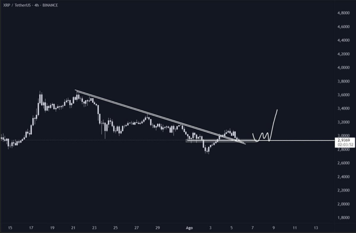 $XRP [4h] – At key support for a potential strong push. Keep an eye on range formation and downside rejection over the next few hours.