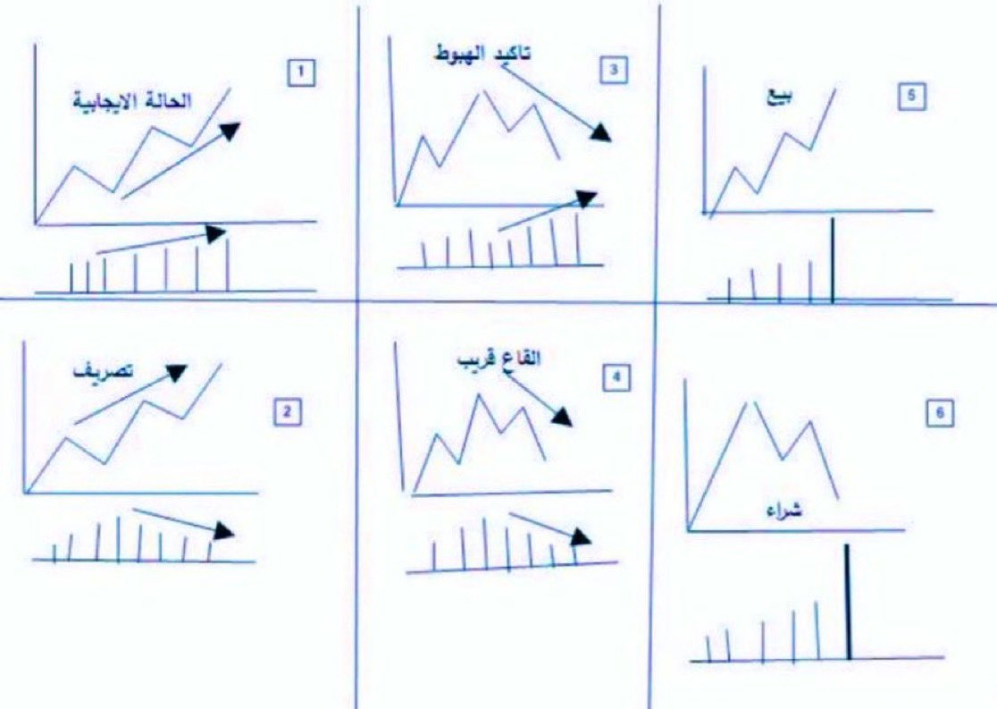 🔹 القراءة الصحيحة للسعر مع احجام التداول  (الفوليوم): 🤓
١-تصاعد السعر مع زيادة الاحجام يعتبر  صعود ايجابي. 
٢-تصاعد السعر مع تناقص الاحجام يعتبر 
 تصريف. 
٣-نزول السعر مع زيادة الاحجام يعتبر نزول
صحيح. 
٤-نزول السعر مع تناقص الاحجام يدل على نهاية النزول وقرب الارتداد.
٥- ظهور