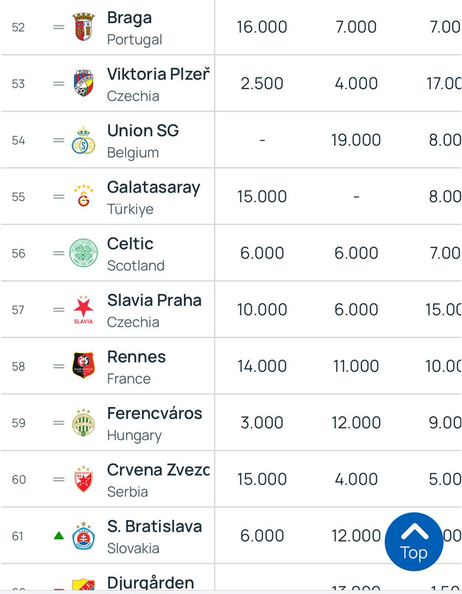 Yet they’re ranked better than Celtic

😂😂😂😂