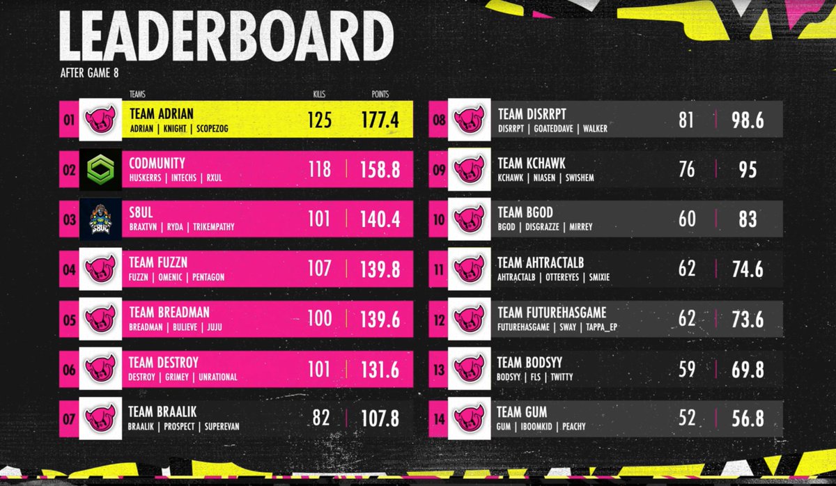 JujuSaiyan's tweet image. 5th in the $10,000 @WzTotalFrenzy Rebirth Kill Point w/ @bbreadmanW &amp;amp; @iBuLieVe !! Was on 200 ping the last game we dont know what could&apos;ve happened !! Shoutout my teammates they are the greatest.

Also 3rd Fragger Overall #ImBack 🃏