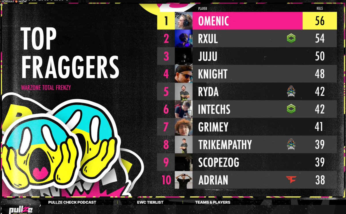 JujuSaiyan's tweet image. 5th in the $10,000 @WzTotalFrenzy Rebirth Kill Point w/ @bbreadmanW &amp;amp; @iBuLieVe !! Was on 200 ping the last game we dont know what could&apos;ve happened !! Shoutout my teammates they are the greatest.

Also 3rd Fragger Overall #ImBack 🃏