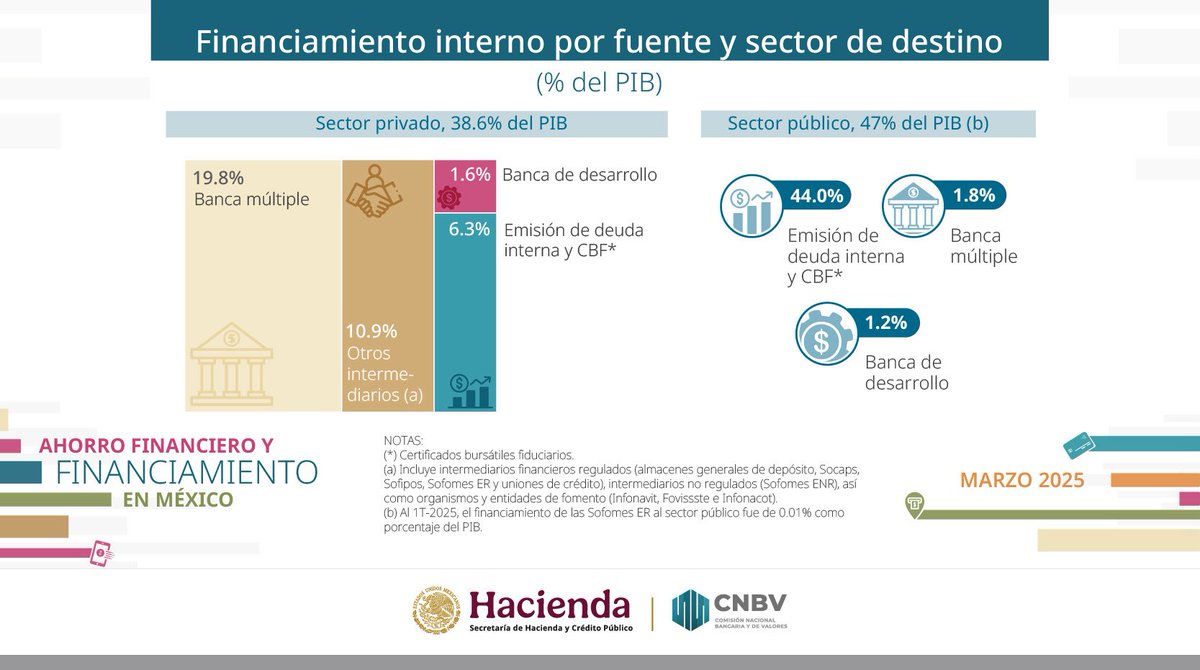 Por destino del #Financiamiento interno, los recursos destinados al sector público alcanzaron 16.3 billones de pesos y representaron el 47.0% del PIB. Por su parte, aquellos destinados al sector privado alcanzaron los 13.4 billones de pesos y 38.6% del PIB.