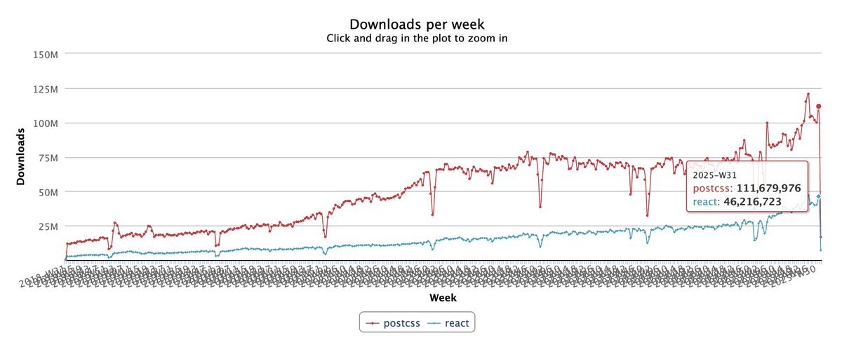 inazarova's tweet image. With 2.5X more downloads than React today, @PostCSS is the story you need to learn! For me, it's a story of bold vision, big dreams, strategic community empowerment and...