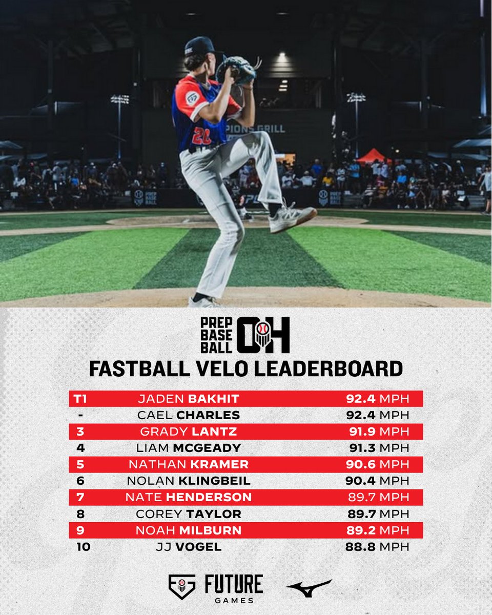 Prep Baseball Ohio (@prepbaseballoh) on Twitter photo ICYMI: ๐๐พ๐ฝ๐พ๐ป๐ฎ ๐๐ช๐ถ๐ฎ๐ผ ๐๐ฎ๐ช๐ญ๐ฎ๐ป๐ซ๐ธ๐ช๐ป๐ญ
๐ฝ๐๐ค๐ฅ๐๐๐๐ ๐๐๐๐ ๐๐๐ฅ๐ช 
#PBFG25 | #TeamOhio | @PrepBaseball ICYMI: ๐๐พ๐ฝ๐พ๐ป๐ฎ ๐๐ช๐ถ๐ฎ๐ผ ๐๐ฎ๐ช๐ญ๐ฎ๐ป๐ซ๐ธ๐ช๐ป๐ญ
๐ฝ๐๐ค๐ฅ๐๐๐๐ ๐๐๐๐ ๐๐๐ฅ๐ช 
#PBFG25 | #TeamOhio | @PrepBaseball
