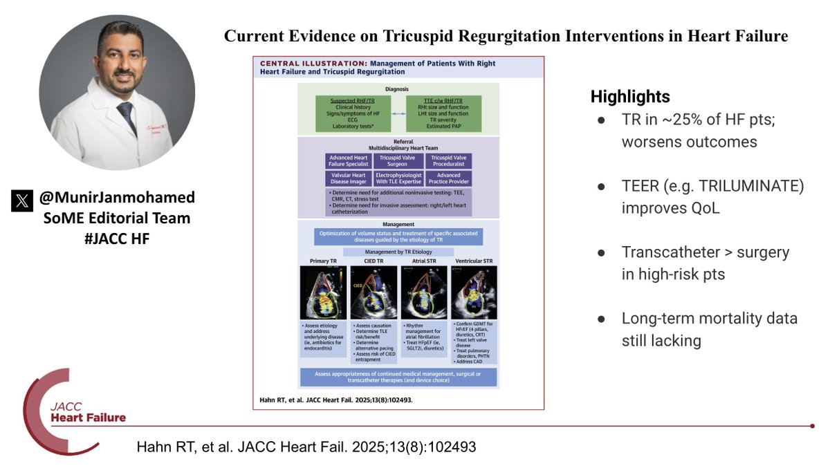 Munir S Janmohamed MD FACC, FHFSA (@munirjanmohamed) on Twitter photo 🫀 New in <a href="/JACCJournals/">JACC Journals</a> #HF
Tricuspid regurgitation in HF is no longer the “forgotten valve”
🔹 Mod-severe TR in >25% of HF
🔹 ↑ Mortality & hospitalizations
🔹 TEER shows QoL gains (TRILUMINATE)
🔹 Transcatheter options rising
🔗 jacc.org/doi/10.1016/j.… 🫀 New in <a href="/JACCJournals/">JACC Journals</a> #HF
Tricuspid regurgitation in HF is no longer the “forgotten valve”
🔹 Mod-severe TR in >25% of HF
🔹 ↑ Mortality & hospitalizations
🔹 TEER shows QoL gains (TRILUMINATE)
🔹 Transcatheter options rising
🔗 jacc.org/doi/10.1016/j.…