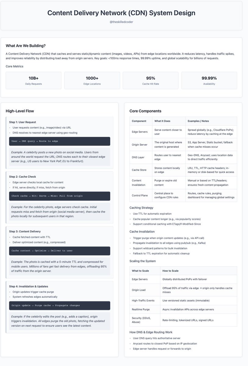 theskilledcoder's tweet image. System Design: Content Delivery Network (CDN)