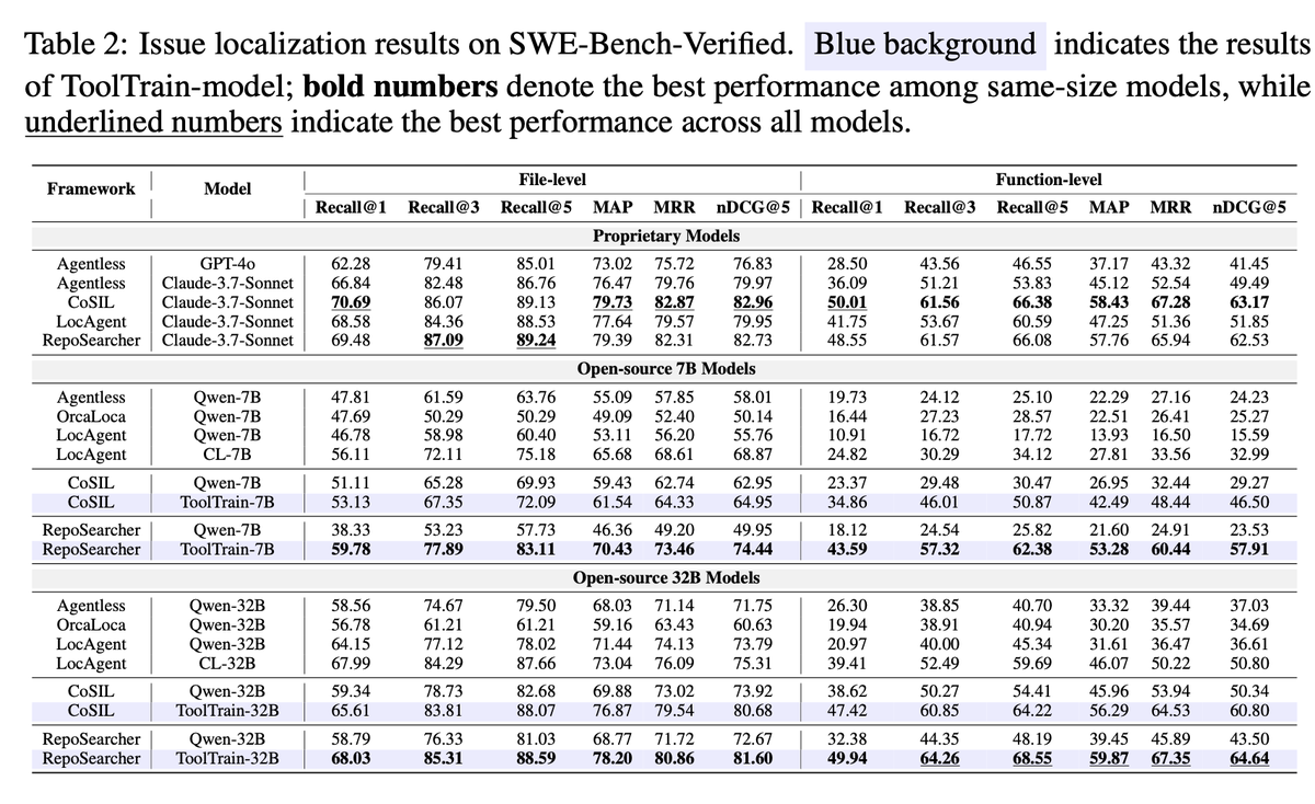 🚀 Excited to introduce ToolTrain, a tool-integrated training framework that supercharges LLMs for deep repo search and issue localisation.
Using a combo of supervised fine-tuning + RL, ToolTrain outperform larger proprietary models  on function-level localisation. #LLM