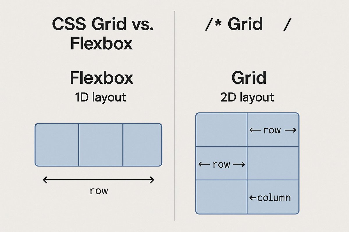 Gouranga_Khulna's tweet image. 🕸️ CSS Grid vs Flexbox
Flexbox = 1D (row or column)
Grid = 2D (row and column)
Choose based on layout complexity.
#CSSLayout
