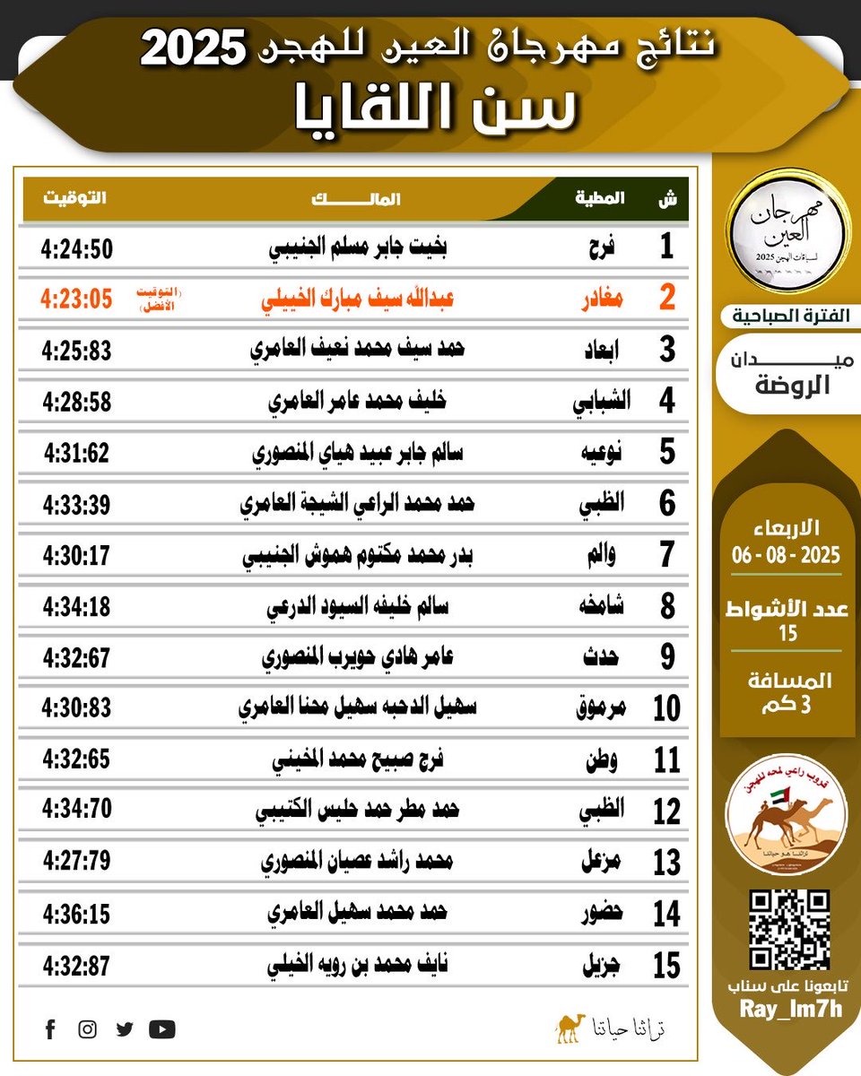 كشف نتائج سباق الهجن اللقايا اليوم الثاني في مهرجان العين لسباقات الهجن 2025 التمهيدي الثاني