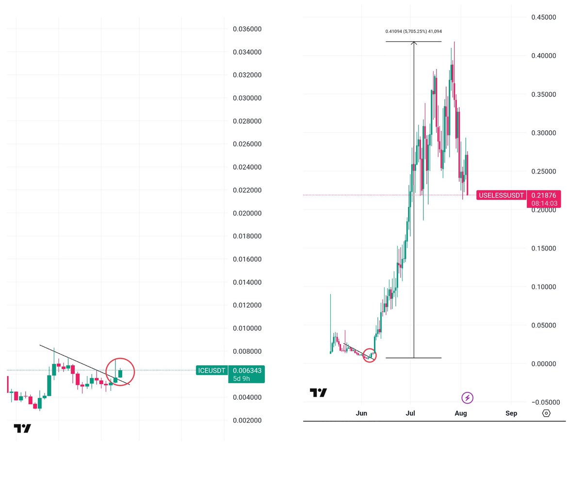 Sangita Lowcap Pump Gems 💎 (@sangita_gems) on Twitter photo $ICE Has one of the cleanest and most beautiful breakout charts across all TF, and it will definitely make millionaires.
Now $ICE time; let's track a similar fractal pattern as USELESS
( Don't forget how USELESS surged from $0.005 to $0.4 in just 2 months )
<a href="/ice_blockchain/">Ice Open Network</a> $ICE Has one of the cleanest and most beautiful breakout charts across all TF, and it will definitely make millionaires.
Now $ICE time; let's track a similar fractal pattern as USELESS
( Don't forget how USELESS surged from $0.005 to $0.4 in just 2 months )
<a href="/ice_blockchain/">Ice Open Network</a>
