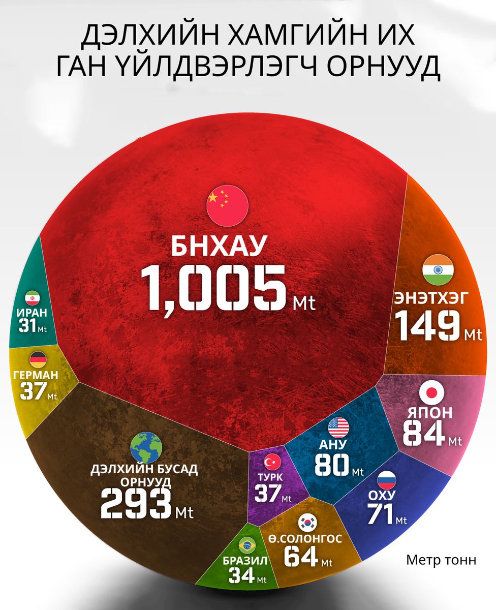 Хятад улс 2024 онд нэг тэрбум тонноос давсан ган үйлдвэрлэж, дэлхийд тэргүүллээ хадгалсан бөгөөд үйлдвэрлэлийн ихэнхийг дотооддоо хэрэглэж байна.
Хоёрдугаарт Энэтхэг улс бичигдэж, 149 сая тонн ган үйлдвэрлэсэн байна.
Эх сурвалж: visualcapitalist.com