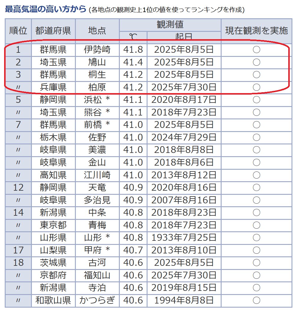 最高 気温 ランキング