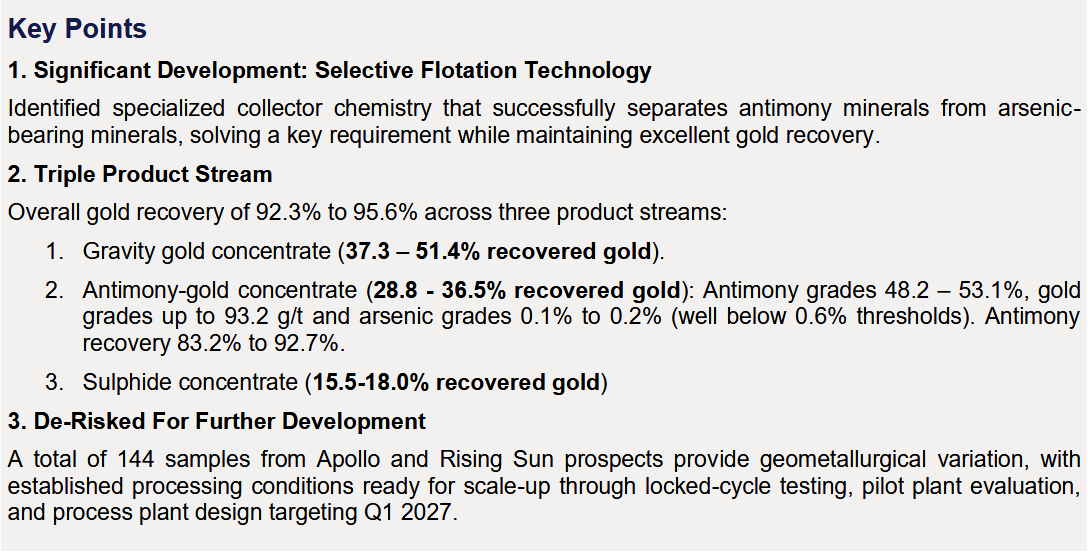 NEWS! We’ve achieved a significant metallurgical breakthrough at the Sunday Creek Gold-Antimony Project, producing a high-grade, low-arsenic concentrate. This de-risks the project and boosts our potential for multiple high-value products.
📰Read more: sxg.irmau.com/pdf/a9b1d21e-0…