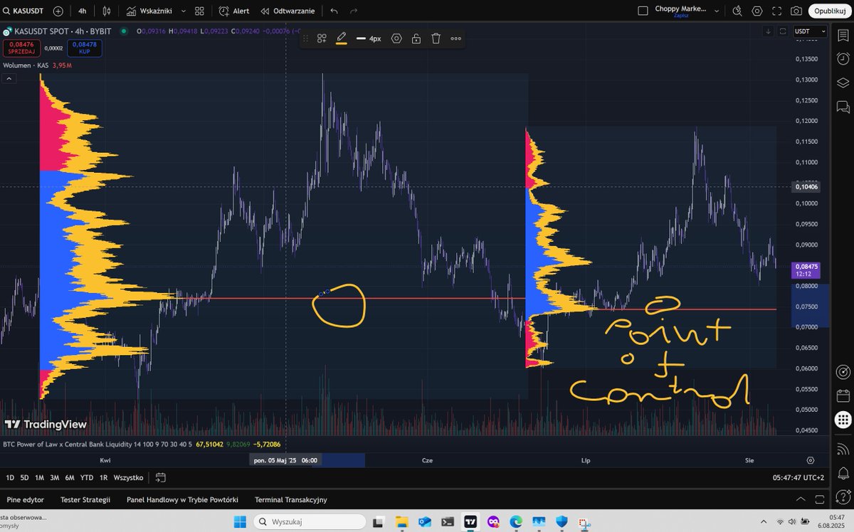 adam_r900's tweet image. Dear Friends,

Good morning ! Hope You had a good sleep.

Justing sharing the good info that $KAS Kaspa holding stron above the point of control - price that was most trading at (Volume)

Have a blessed day