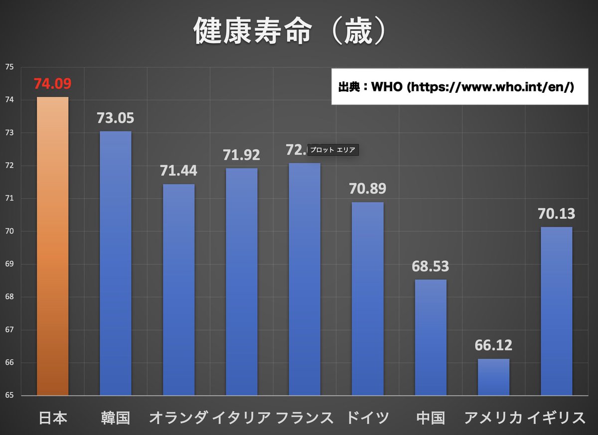 ＞先進国でガンが増え続けているのは日本だけ。

デマです。欧米諸国でも罹患率は増加傾向。
ただガンの死亡率は軒並み下がっていますし、日本人の健康寿命は世界トップレベルなのですが何が「おかしい」のでしょうか。

実体験に基づく発信は構いませんが誤情報を流布するのは辞めて頂きたいですね。