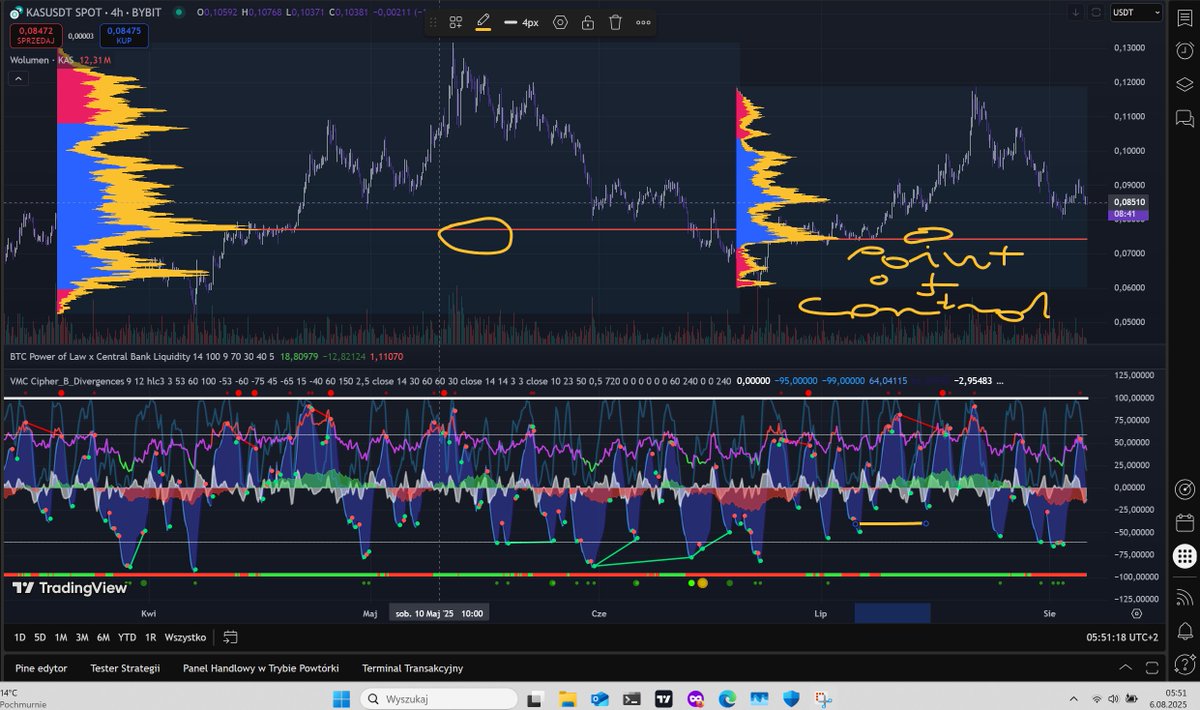 adam_r900's tweet image. Adding also the Vumanchu indicator to the chart. Nice curvature in the red waiting finally for the trigger wave to form on the 4h chart $KAS Kaspa $BTC Bitcoin