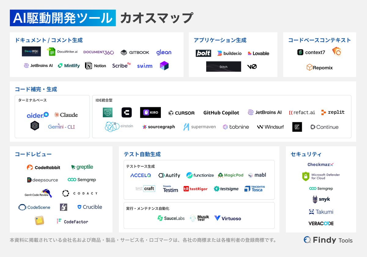 【※保存版】

\ AI駆動開発ツールカオスマップ 公開🎉 /

AIにより、ソフトウェア開発プロセス全体が根本的な変革を迎えています。

どの領域から "AI との協働"を始めるか。自社に最適なAIツール選定とは。

詳細は記事をチェック✨
findy-tools.io/articles/ai-dr…