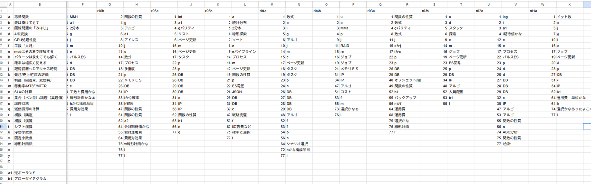 sennaki_uzuz's tweet image. 応用情報技術者の計算問題は20問前後。100点中25点とは大きいですね。令和7～元年の11回を分析しました。結構偏っていつつ、データ・転送・確率を組み合わせる問題・その場で理解する問題も多い印象。苦労されている方もいるかもなのでNote作ってみようかと。
