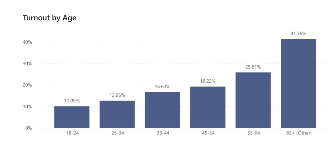 Voter turnout for the Seattle-area primary elections is currently sitting at just 22.4%. KCE projects that it could reach 35%, meaning almost two thirds of voters countywide will not participate. Currently, boomers are out voting Gen Z about 4 to 1. Drop boxes close in 3 hours.