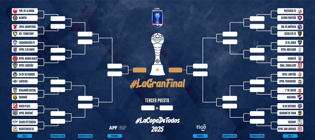 CopaParaguayAPF's tweet image. ¡Cruces definidos! ✅
➡️ Así serán los emparejamientos de la 𝐟𝐚𝐬𝐞 𝟑 de la #CopaParaguayAPF 🇵🇾 2025. ¡Sigue el camino hacia #LaGranFinal ⚽!
#LaCopaDeTodos 🏆
