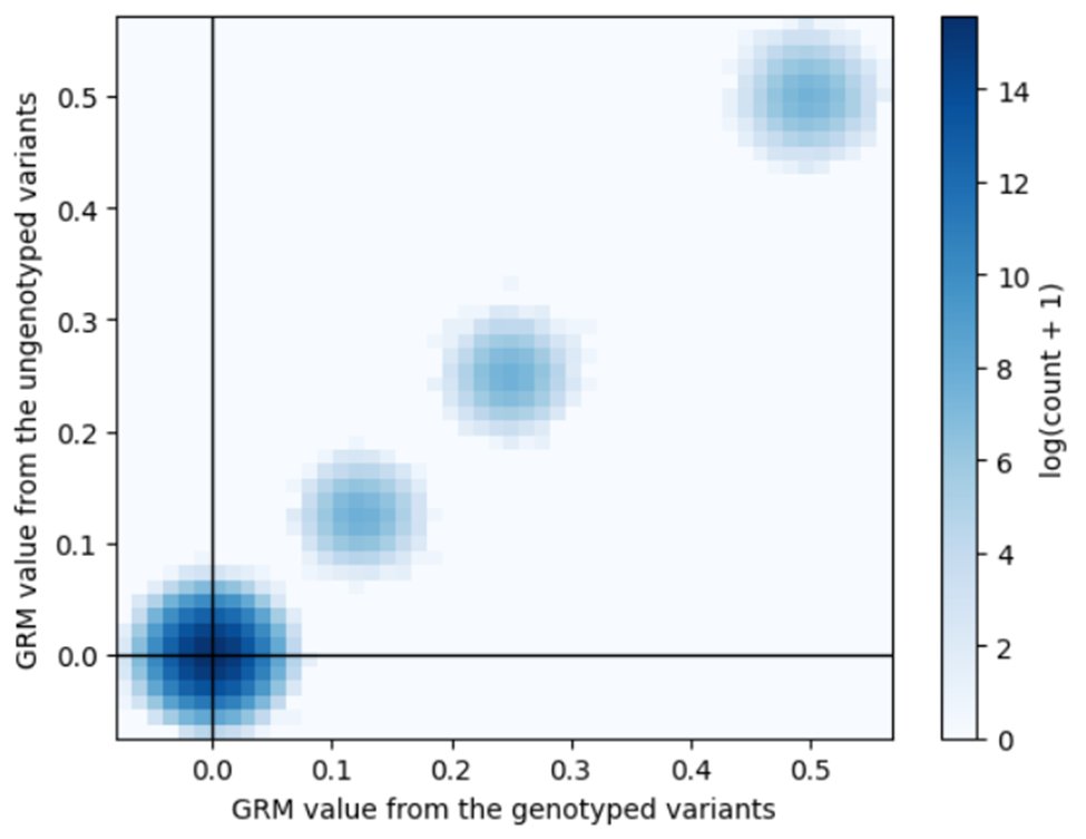 One thing that took me a long time to grasp is the difference between narrow-sense heritability (h2) and SNP heritability (h2g), and why performing the same estimation method on related samples gets you the former, but on unrelated samples, it gets you the latter.

Here’s why: 🧵