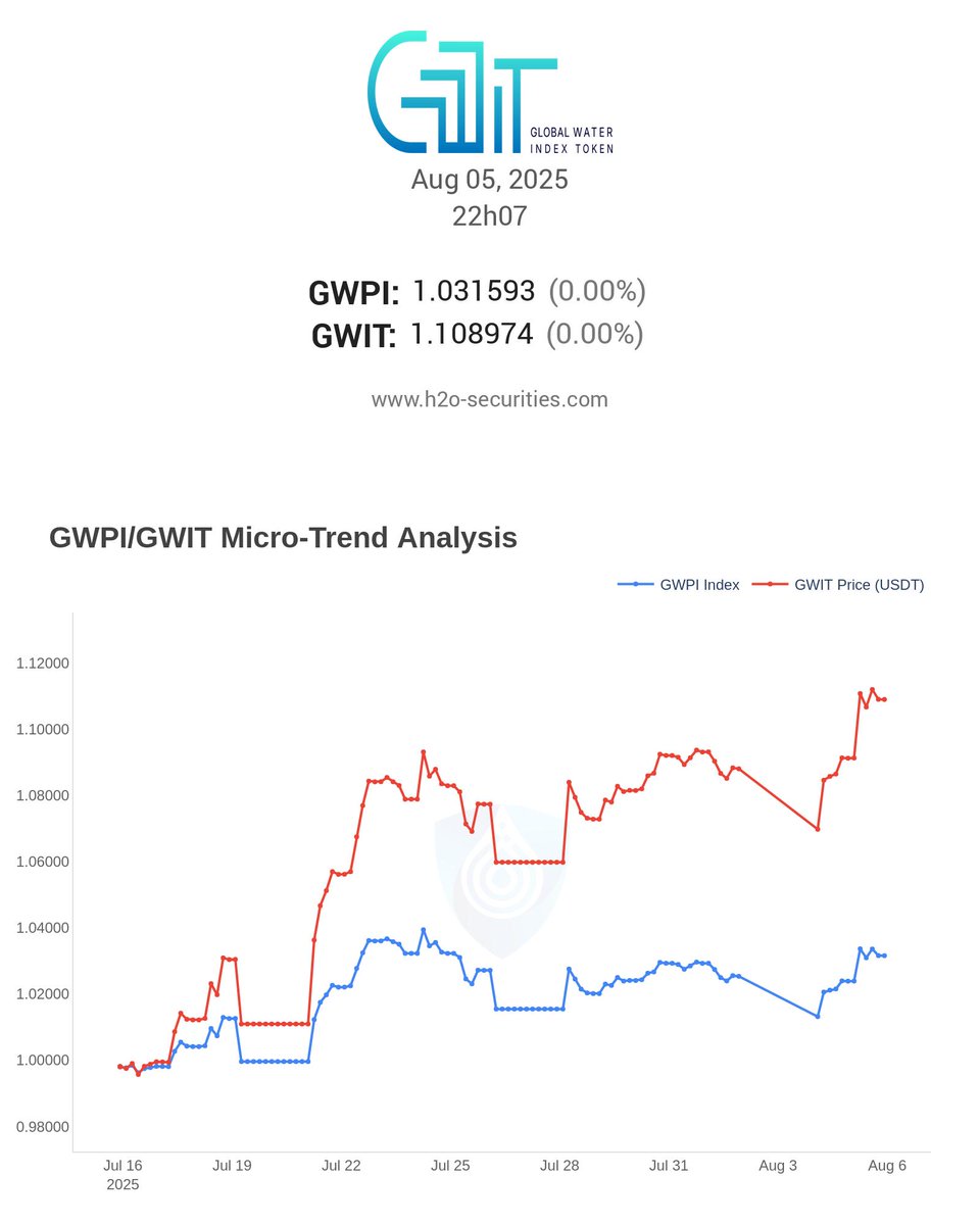 📊 Latest GWPI/GWIT Micro-Trend Analysis click &lt;a href="h2o-platform.com/gwit-gwpi-repo…"&gt;here&lt;/a&gt; to view our previous detail report
#MarketUpdate #Trading
