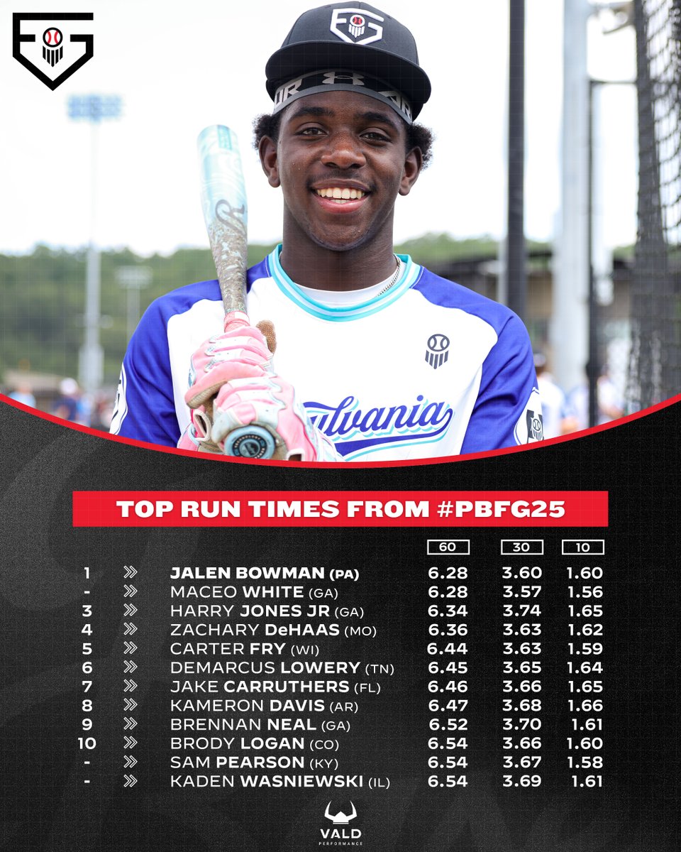 Prep Baseball (@prepbaseball) on Twitter photo #𝐏𝐁𝐅𝐆𝟐𝟓 𝟔𝟎-𝐘𝐚𝐫𝐝 𝐃𝐚𝐬𝐡 𝐋𝐞𝐚𝐝𝐞𝐫𝐛𝐨𝐚𝐫𝐝 📊
🔋: <a href="/VALDPerformance/">VALD Performance</a>
The 2025 Prep Baseball Future Games saw 8️⃣ participants run a sub 6.5 60 with <a href="/JalenBowman2027/">Jalen Bowman</a> (PA) / <a href="/mace4white/">Maceo White</a> (GA) and their 6.28 time leading the way 👀💨
<a href="/PrepBaseballPA/">Prep Baseball Pennsylvania</a> | <a href="/PrepBaseballGA/">Prep Baseball Georgia</a> #𝐏𝐁𝐅𝐆𝟐𝟓 𝟔𝟎-𝐘𝐚𝐫𝐝 𝐃𝐚𝐬𝐡 𝐋𝐞𝐚𝐝𝐞𝐫𝐛𝐨𝐚𝐫𝐝 📊
🔋: <a href="/VALDPerformance/">VALD Performance</a>
The 2025 Prep Baseball Future Games saw 8️⃣ participants run a sub 6.5 60 with <a href="/JalenBowman2027/">Jalen Bowman</a> (PA) / <a href="/mace4white/">Maceo White</a> (GA) and their 6.28 time leading the way 👀💨
<a href="/PrepBaseballPA/">Prep Baseball Pennsylvania</a> | <a href="/PrepBaseballGA/">Prep Baseball Georgia</a>