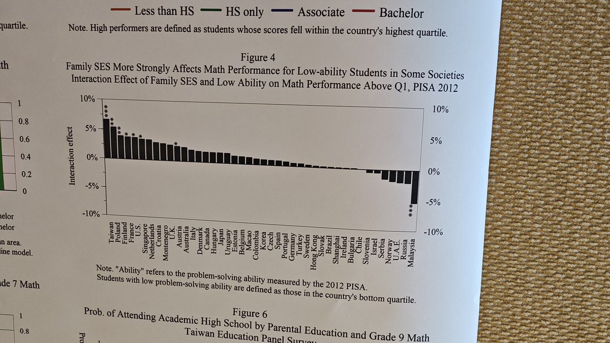 Polska jest jednym z krajów, w których SES rodziców ma największy wpływ na to czy mniej uzdolnione dzieci (gorszy problem solving) osiagają dobre wyniki z matematyki. Jedynie w Tajwanie pieniądze rodziców rekompensują brak zdolności w większym stopniu niż w PL.