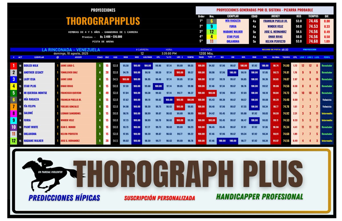 ThoroGraphPLUS (@thorographplus) on Twitter photo #HIPISMO & #PARLEY
#LaRinconada
Proyecciones de la Sexta Valida del Domingo 10/08/2025.
Atentos a las actualizaciones a medida se acerca el fin de semana, cambios y Retiros.
Vía <a href="/ThorographPlus/">ThoroGraphPLUS</a> #HIPISMO & #PARLEY
#LaRinconada
Proyecciones de la Sexta Valida del Domingo 10/08/2025.
Atentos a las actualizaciones a medida se acerca el fin de semana, cambios y Retiros.
Vía <a href="/ThorographPlus/">ThoroGraphPLUS</a>