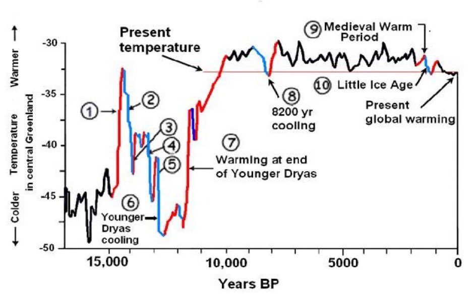 During the past 15,000 years, world temperatures have been as much as 15C colder &amp; almost 3C warmer than today. There's nothing unusual about it when dramatically hot &amp; cold has been the norm throughout the interglacial period. The backers of this climate swindle want you to be