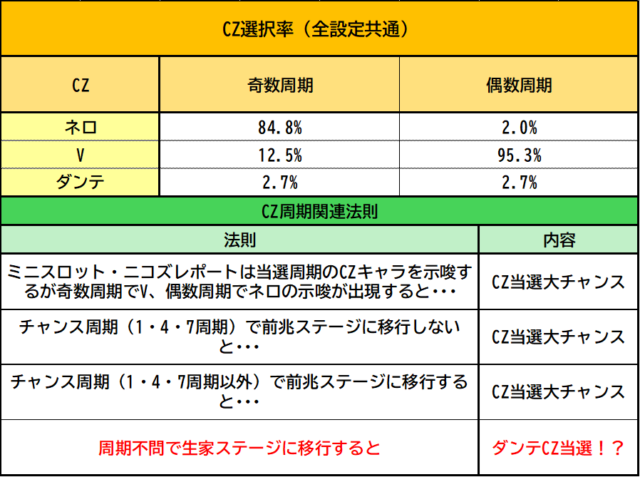 Lデビルメイクライ5 CZ選択率】 ✓CZ選択率は全設定共通とのことです