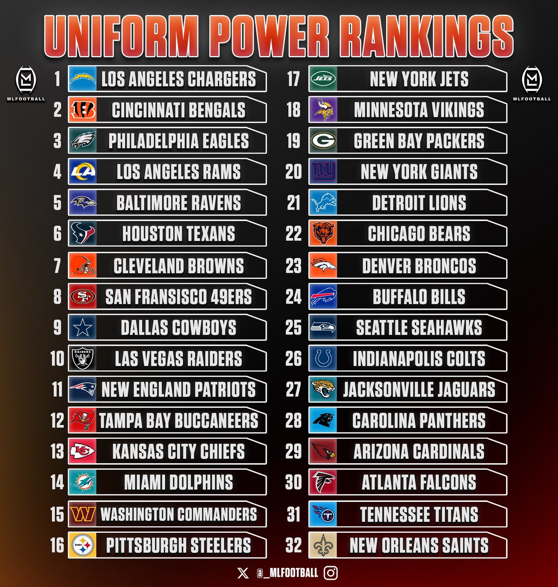 THE BEST UNIFORMS IN THE #NFL RANKED:

1: Chargers
2: Bengals
3: Eagles
4: Rams
5: Ravens
6: Texans
7: Browns
8: 49ers
9: Cowboys
10: Raiders
11: Patriots
12: Bucs
13: Chiefs
14: Dolphins
15: Commanders
16: Steelers
17: Jets
18: Vikings
19: Packers
20: Giants

Do you agree…?