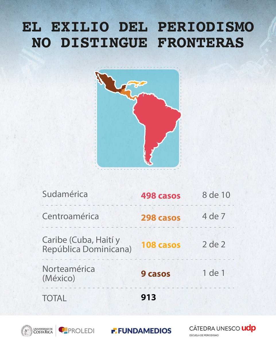 📣 El exilio periodístico no es un fenómeno aislado: avanza ferozmente por toda la región.

🗓️ Entre 2018 y 2024, 913 periodistas fueron desplazados forzosamente de sus países en América Latina y el Caribe.

⭕️ Sudamérica: 498 casos de 8 países

⭕️ Centroamérica: 298 casos de 4