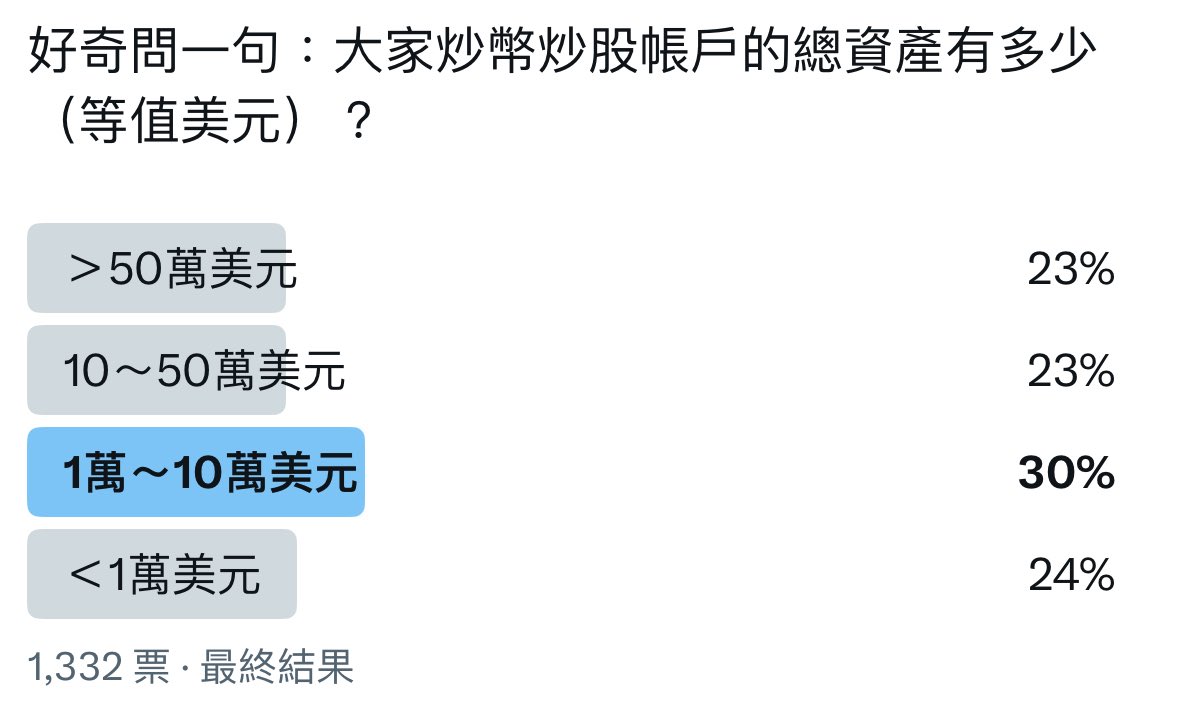 超過半數的網友投資額不超過10萬美元。感慨！

1. 如果你做投資是認真的，我認為投資額不應低於家庭總資產的40%，否則不值得花時間；
2. 如果10萬美元已經達到家庭總資產的40%，說明你的財務狀況不適合參與風險投資；
3. 不要幻想10萬能夠炒成100萬，10萬逐漸歸零才是金融市場的常態。

請珍惜生命～