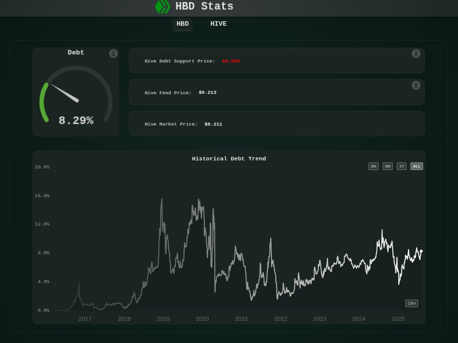 Explore $HBD and $HIVE statistics at hbdstats.com 📊