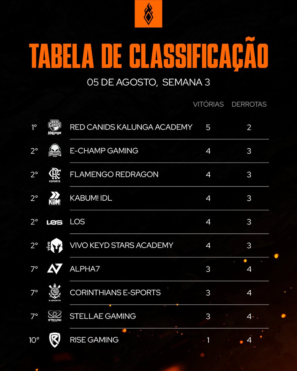 LTA Sul (@ltasul) on Twitter photo O Circuito Desafiante mais disputado de todos os tempos? 🤔
Depois de três semanas de competição, a <a href="/REDCanids/">RED Canids Kalunga</a> assume a liderança isolada da competição 🐺
O #Circuitão volta na próxima Segunda-Feira, dia 11/08, com uma Super Semana cheia de decisões para os playoffs 🔥 O Circuito Desafiante mais disputado de todos os tempos? 🤔
Depois de três semanas de competição, a <a href="/REDCanids/">RED Canids Kalunga</a> assume a liderança isolada da competição 🐺
O #Circuitão volta na próxima Segunda-Feira, dia 11/08, com uma Super Semana cheia de decisões para os playoffs 🔥
