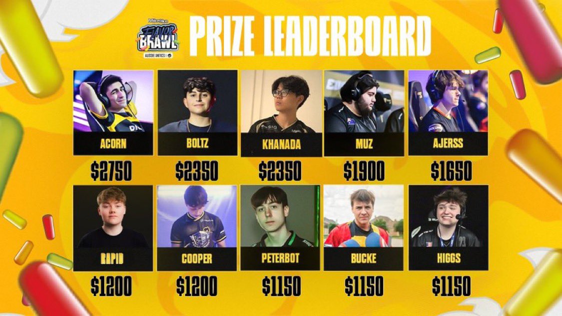 cooper (@cooperfnbr) on Twitter photo $1200 in mike and ike flavor brawl was a great tournament thanks for hosting <a href="/DignitasFN/">Dignitas Fortnite</a> #DIGWIN $1200 in mike and ike flavor brawl was a great tournament thanks for hosting <a href="/DignitasFN/">Dignitas Fortnite</a> #DIGWIN