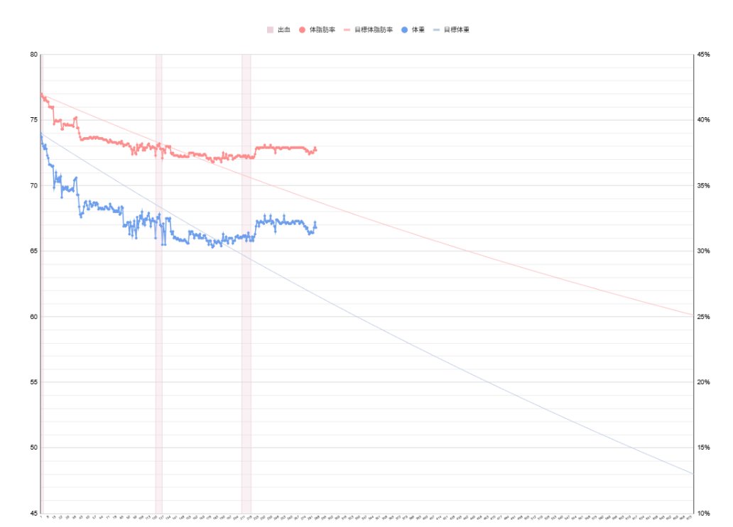 287日目
体重：66.8 g（-7.2kg）
体脂肪率：37.7%（-4.3%）

最近全然ジム行けてない😿
今日も行くの難しそうだから
明日こそは行けるようにしたい！

#ダイエット垢
#ダイエット記録
#ダイエット