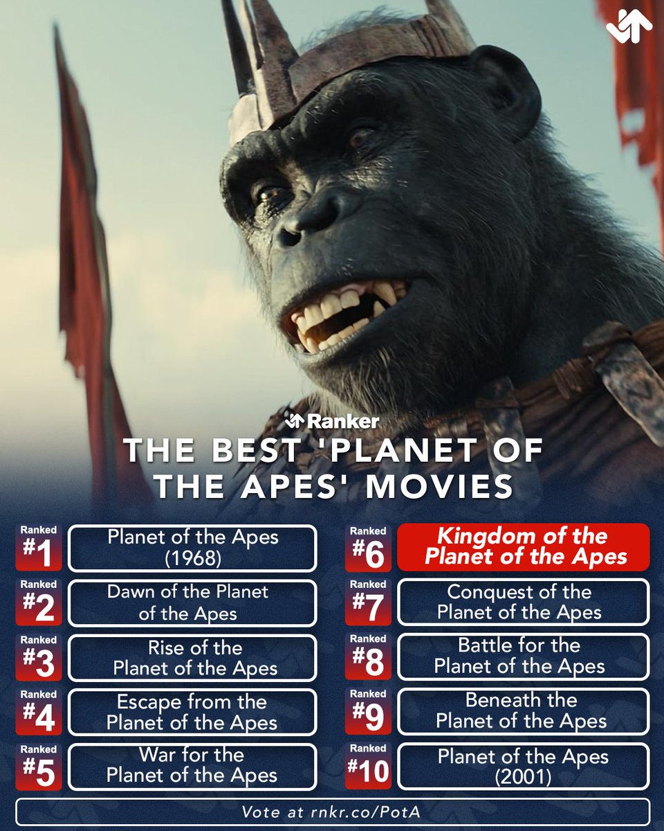 14 years ago, Rise of the Planet of the Apes hit theaters and rejuvenated the classic franchise. But where does Rise stack up against the other competitors? Check out our fan-voted list.