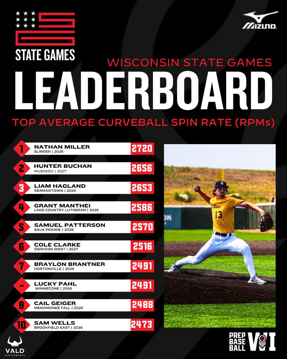 Prep Baseball Wisconsin (@prepbaseballwi) on Twitter photo ππ’π¬ππ¨π§π¬π’π§ πππππ πππ¦ππ¬: ππ’πππ‘ππ« ππππ ππ’π―π π
+ With our tech partners, we dove into the advanced pitching data we captured at our second annual Wisconsin State Games.
+ Leaderboards and more found below π
π: loom.ly/lO2yv4M ππ’π¬ππ¨π§π¬π’π§ πππππ πππ¦ππ¬: ππ’πππ‘ππ« ππππ ππ’π―π π
+ With our tech partners, we dove into the advanced pitching data we captured at our second annual Wisconsin State Games.
+ Leaderboards and more found below π
π: loom.ly/lO2yv4M