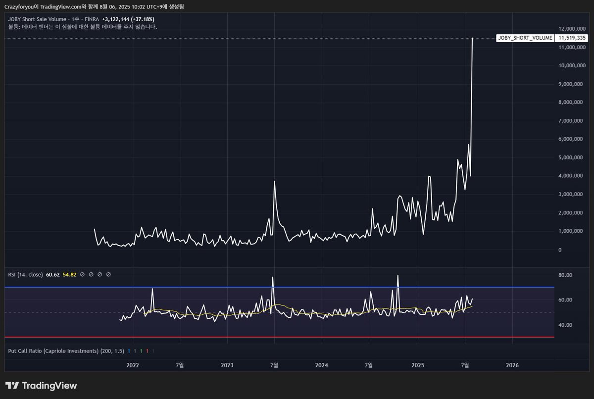 조비의 숏 볼륨 차트 숏플레이어에게는 조비 주가가 하락을 해야만, 손실을 보지 않는 상황 21년처럼, 이런 종목들을 개미군단들이  미친듯이 매수해주면 숏스퀴즈가 발생하면서 주가가 안드로메다로 향할수도 있는데 그럴 가능성은 매우 적다. 기관들 골탕맥이려고, 이렇게
