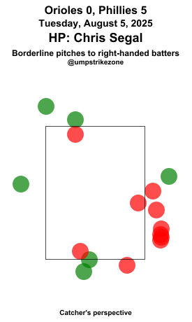 umpstrikezone's tweet photo. Final: Orioles 0, Phillies 5
Umpire: Chris Segal
#Birdland // #RingTheBell
#BALvsPHI // #PHIvsBAL
Missed Balls: https://t.co/RJ9AoG9WZq
Missed Strikes: https://t.co/T8NiaGoOyp
Video may not be available immediately after the game https://t.co/oJJ5rfTSsr