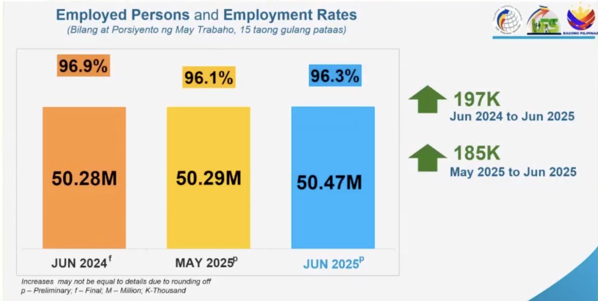 Derx (@derxrosal) on Twitter photo LOOK: The employment rate dropped to 96.3 percent in June from 96.9 percent in June last year.
In terms of numbers, employed Filipinos totaled 50.47 million, nearly 200,000 individuals higher than the 50.28 million a year ago. <a href="/manilabulletin/">Manila Bulletin News</a> LOOK: The employment rate dropped to 96.3 percent in June from 96.9 percent in June last year.
In terms of numbers, employed Filipinos totaled 50.47 million, nearly 200,000 individuals higher than the 50.28 million a year ago. <a href="/manilabulletin/">Manila Bulletin News</a>
