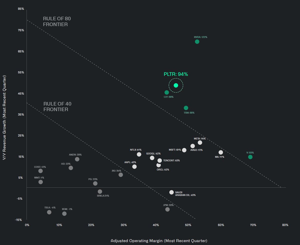 40法則衡量一家公司的財務健康狀況。任何高於40的指標都代表優秀：

• NVDA：122
• PLTR：94
• TSM：88
• AVGO：72
• MSFT：67
• GOOGL：52
• AAPL：43
• AMZN：29
• TSLA：-5

大叔覺得 #TSM, #AVGO, #MSFT, #GOOGL 

資料來源：Palantir 2025年第二季財報
