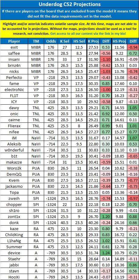 Underdog &amp; PrizePicks CS2 Projections for 8/6 --

Likes appreciated! 💙

#PrizePicks | #UnderdogPicks | #esports
