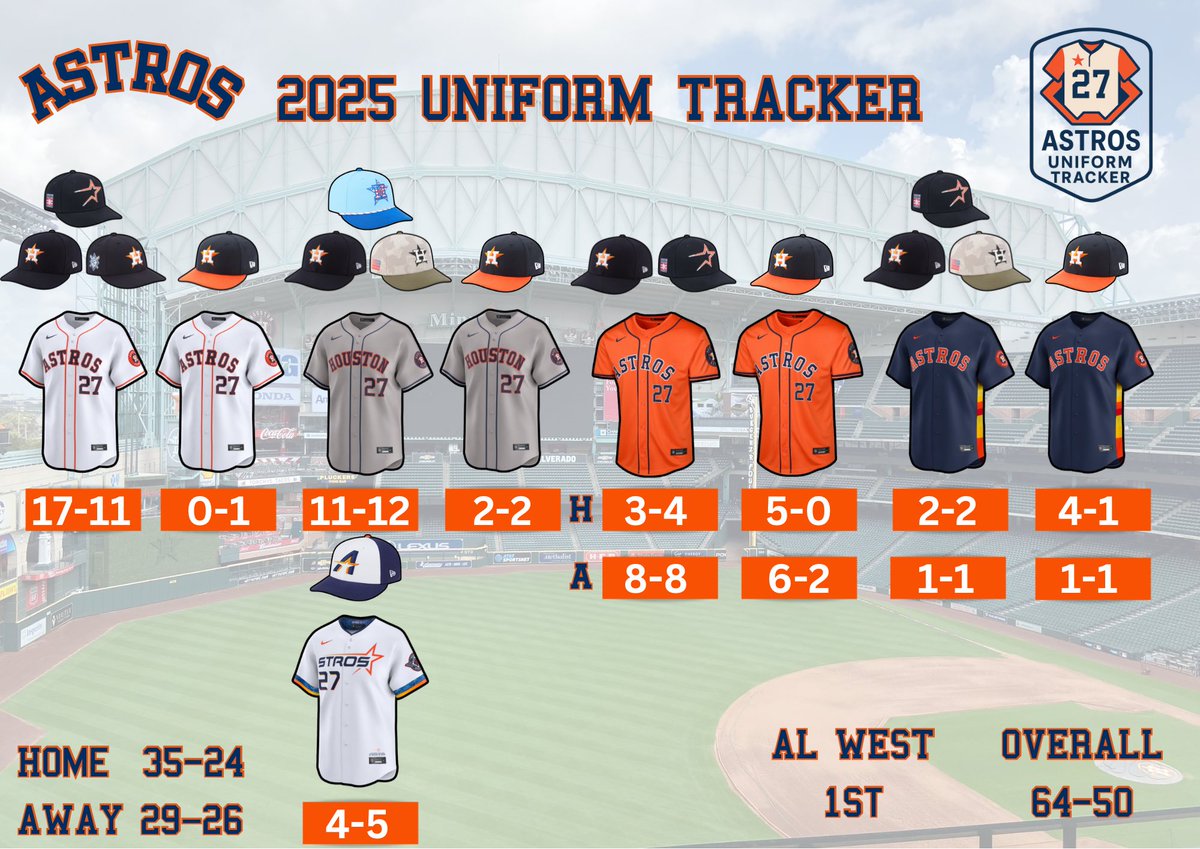 🚨Tracker Update🚨

The #Astros win 7-3. Look to 🧹 the #Marlins tomorrow! #BuiltForThis