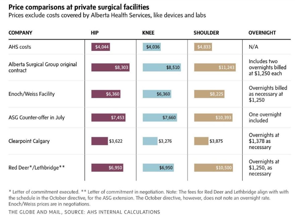 There is a myth that private healthcare costs the taxpayer less because private companies are more efficient. However, as we can see from this comparison the AHS costs for hip, knee or shoulder surgeries performed at our hospitals cost far less than private options.