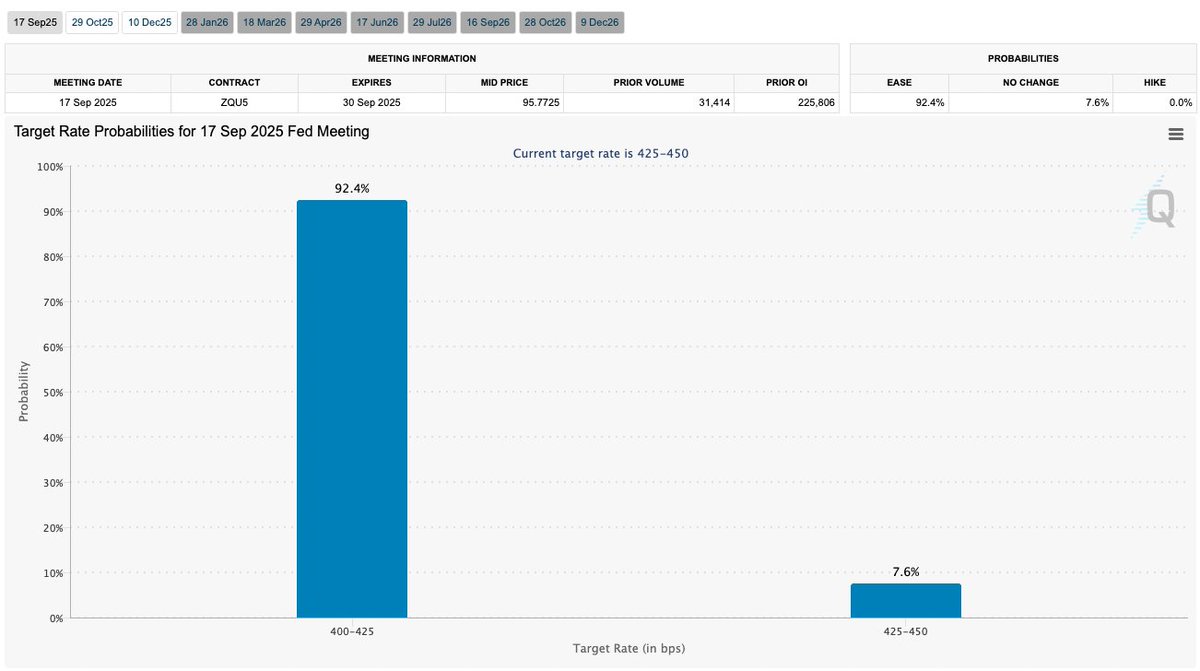Markets will keep climbing the ladder front running the obvious. Rate Cuts.

As far as I remember, anything above 80% probability has like a 99% chance it will happen.