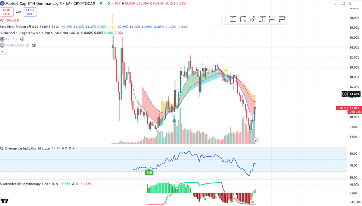 0xRsrch's tweet photo. I fully expect ETH dominance to reach at least 14%, this means even if the cryptomarket drops, ETH should stay flat and outperform https://t.co/f474J1Xy8R