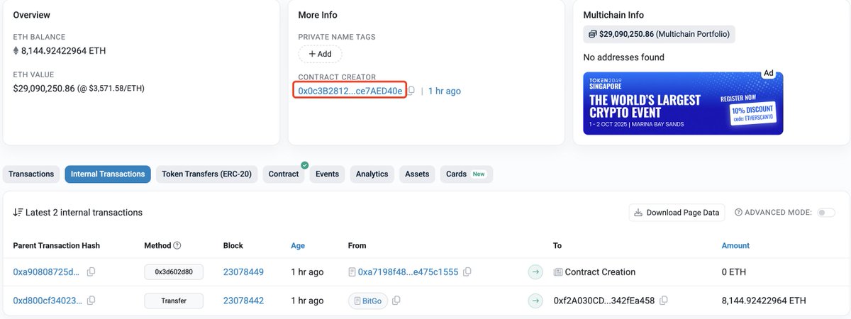 A whale/institution created 4 wallets and accumulated 101,131 $ETH($361M) from #FalconX, #GalaxyDigital, and #BitGo in the past 2 days.

etherscan.io/address/0x8c6b…
etherscan.io/address/0x86f9…
etherscan.io/address/0x55cf…
etherscan.io/address/0xf2a0…